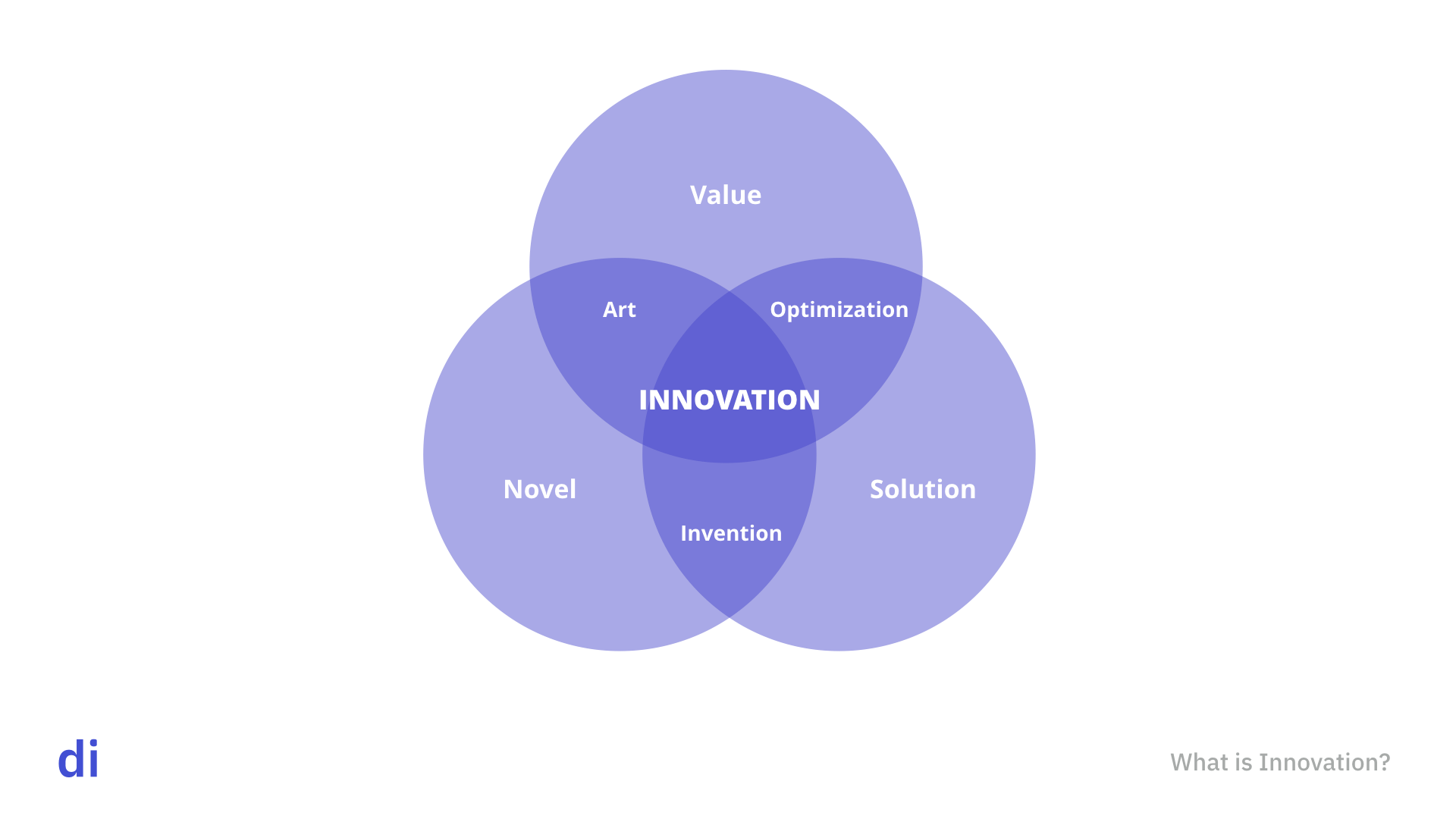 What Is Innovation 